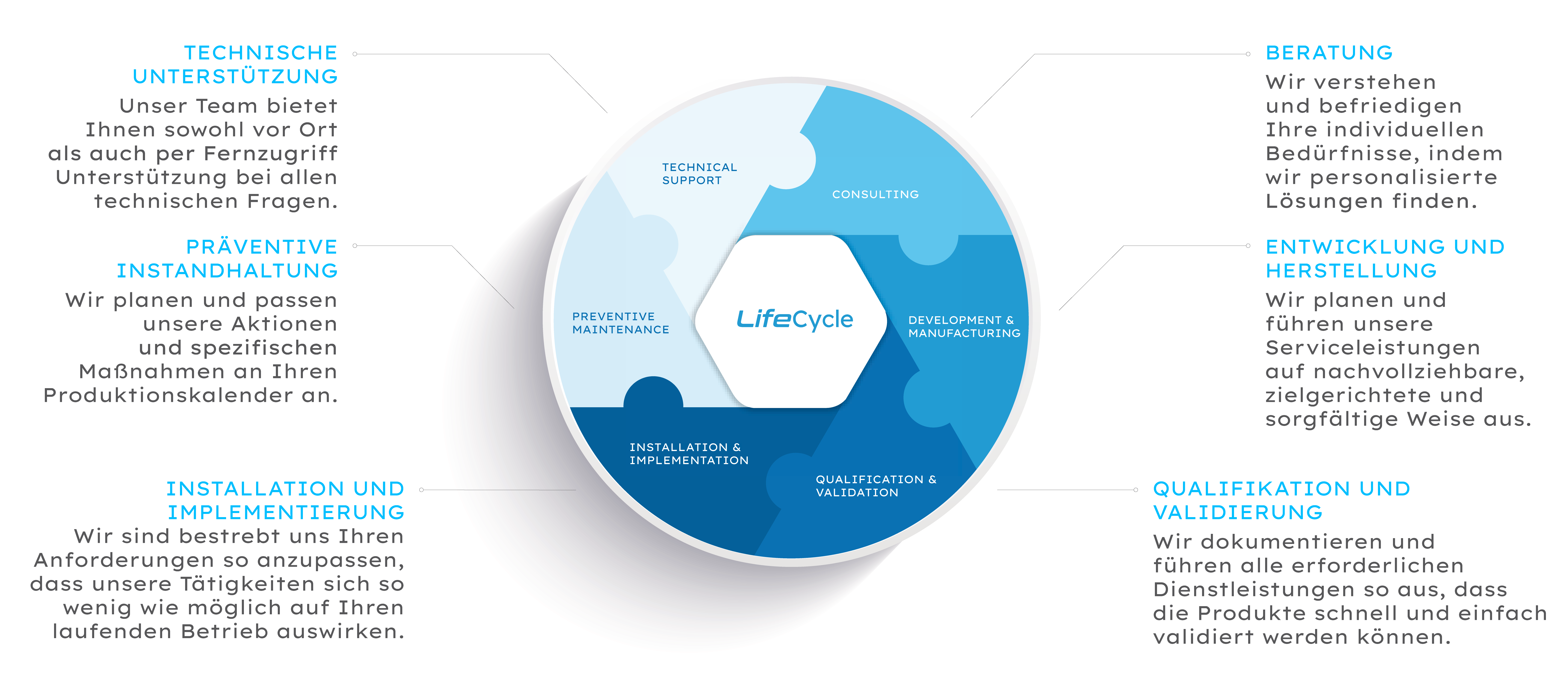 Dara Pharma Life Cycle