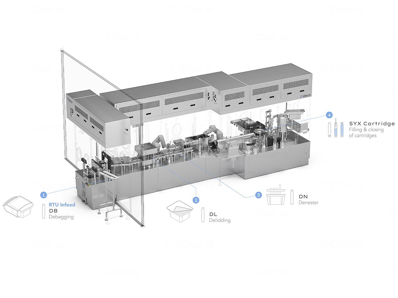 Complete lines for processing of cartridges in nest